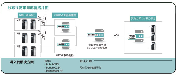 柯尼卡美能達為該企業提供的文印管理解決方案示意圖科學規劃，實用為先——高性能高可用的方案設計