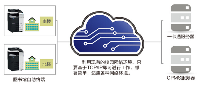 柯尼卡美能達CPMS校園自助文印解決方案工作流程圖-科頤辦公分享