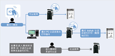 柯尼卡美能達(dá)C266門(mén)禁卡與設(shè)備權(quán)限卡一體化（部分用戶）-科頤辦公