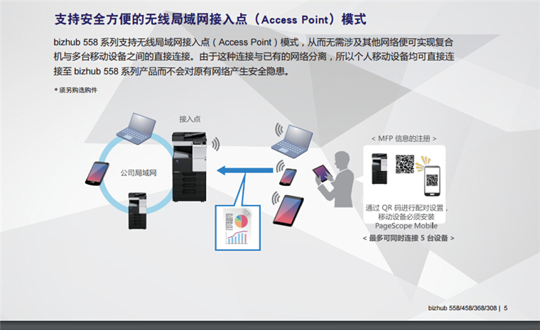 柯尼卡美能達368支持安全方便的無線局域網(wǎng)接入點模式-科頤辦公