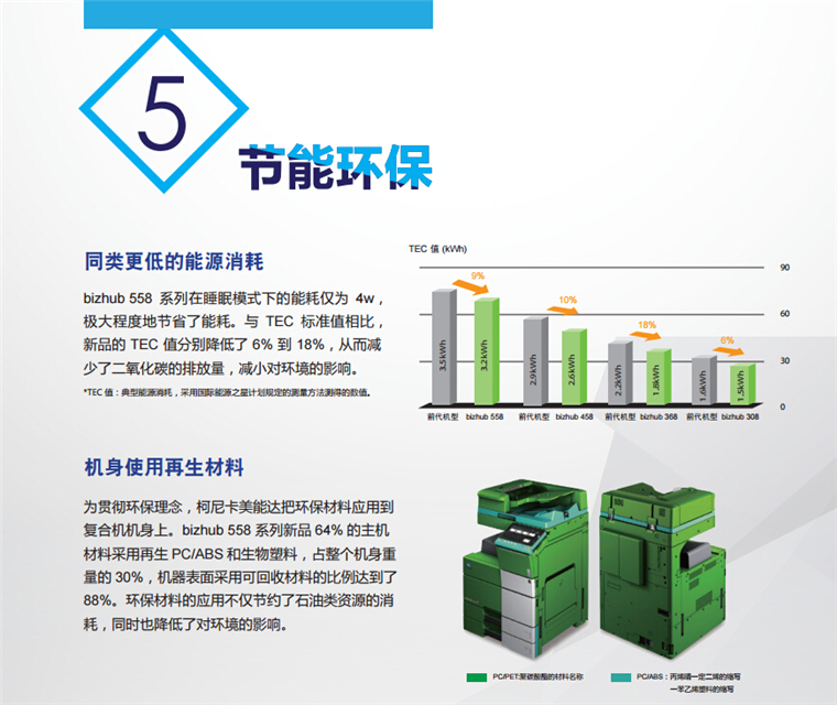 柯尼卡美能達368節(jié)能環(huán)保 同類更低的能源消耗，機身使用再生材料-科頤辦公