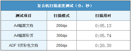  柯尼卡美能達C226掃描速度測試-科頤辦公