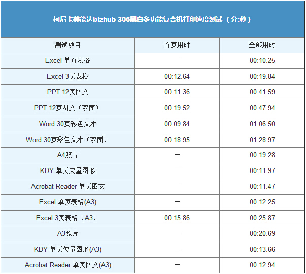 柯尼卡美能達(dá)306打印速度測試表-科頤辦公