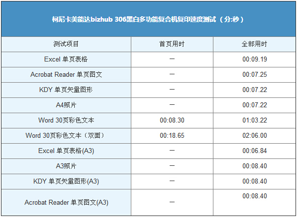 柯尼卡美能達(dá)306復(fù)印速度測試表-科頤辦公