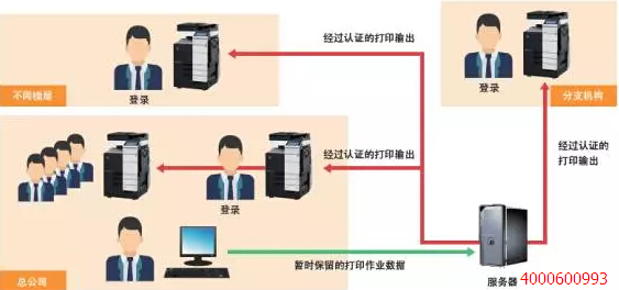 柯尼卡美能達(dá)漫游打印示意圖-科頤辦公