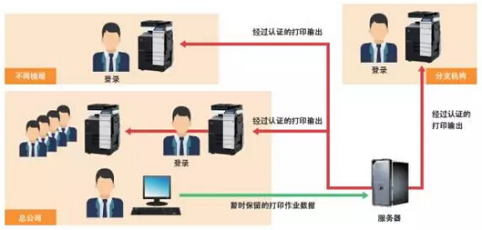 柯尼卡美能達Follow-Me Print 漫游打印解決方案-科頤辦公