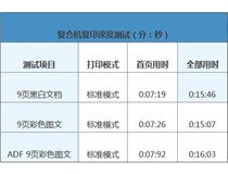 柯尼卡美能達(dá)復(fù)印機(jī)bizhubC658性能測(cè)試 快到風(fēng)馳電掣
