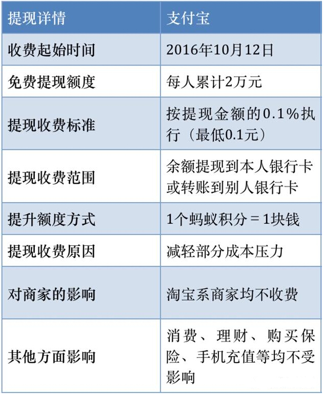 支持寶提現(xiàn)收費？那就不提現(xiàn)了 省錢妙招看過來